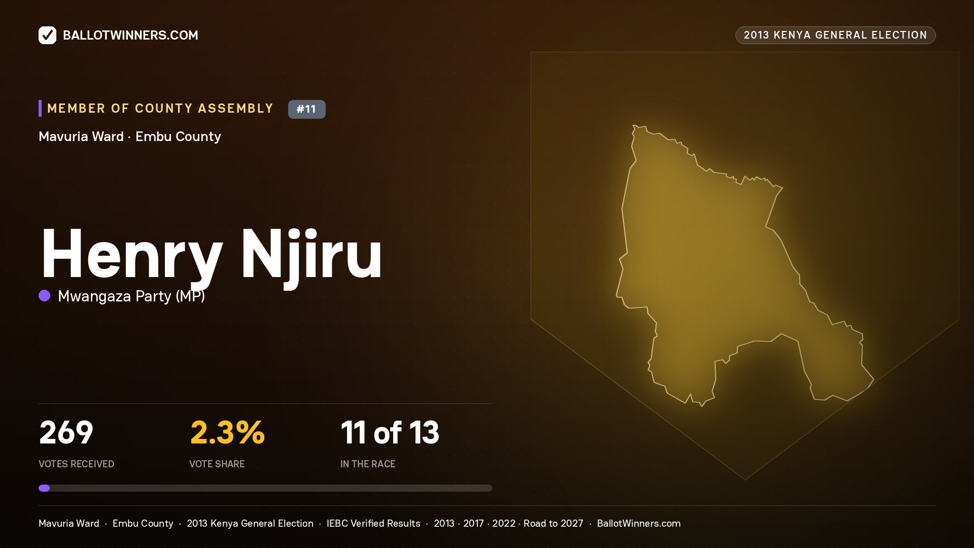 HENRY NJIRU, contested Member of County Assembly for MAVURIA, 269 votes, 2013 Kenya general election.