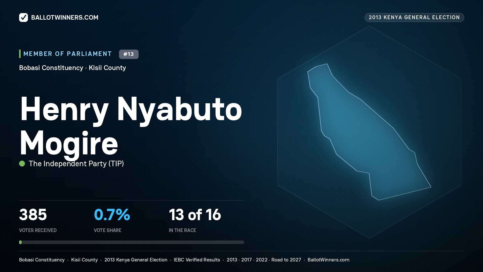 HENRY NYABUTO MOGIRE, contested Member of Parliament for BOBASI, 385 votes, 2013 Kenya general election.