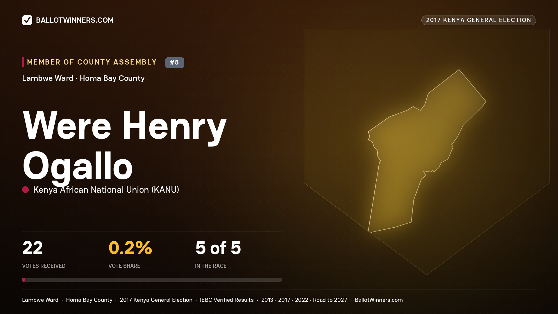 WERE HENRY OGALLO, KENYA AFRICAN NATIONAL UNION, contested Member of County Assembly for LAMBWE, 22 votes, 2017 Kenya general election.