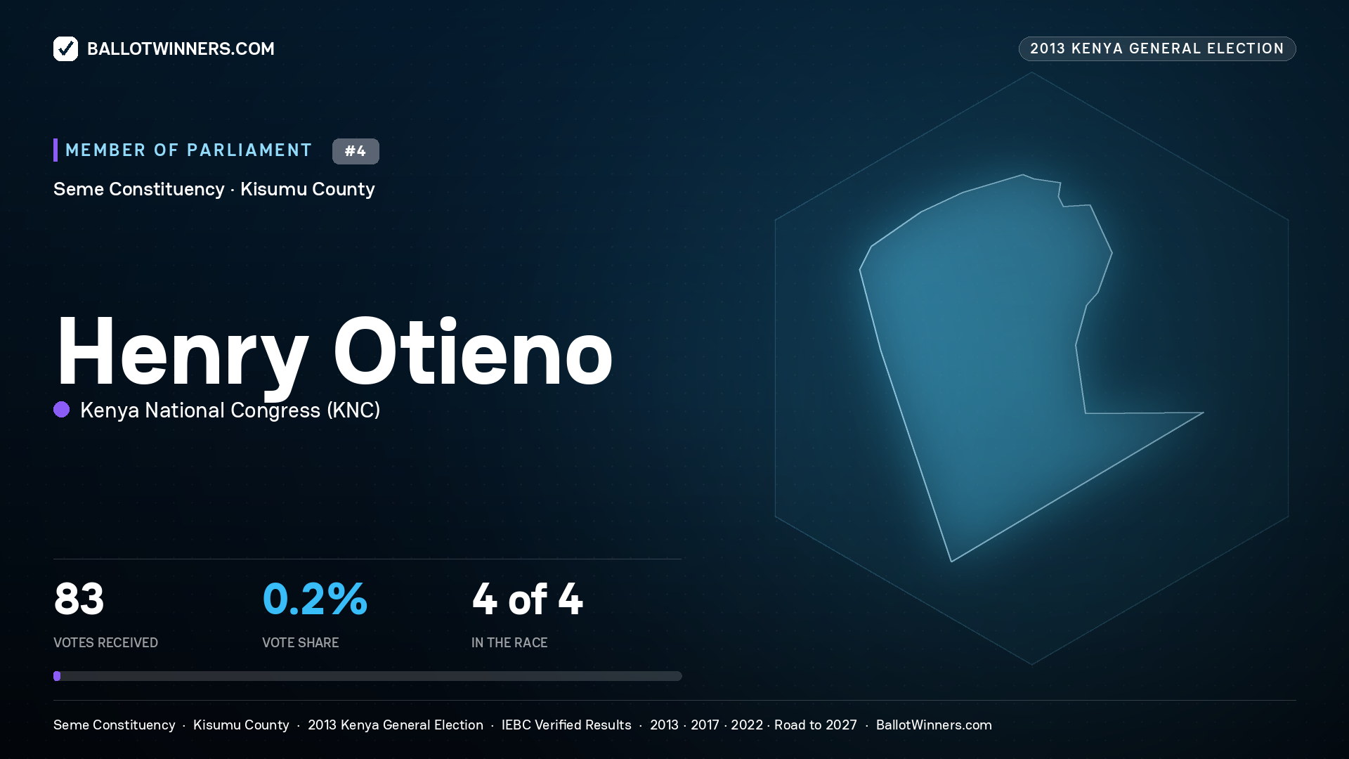 HENRY OTIENO, contested Member of Parliament for SEME, 83 votes, 2013 Kenya general election.