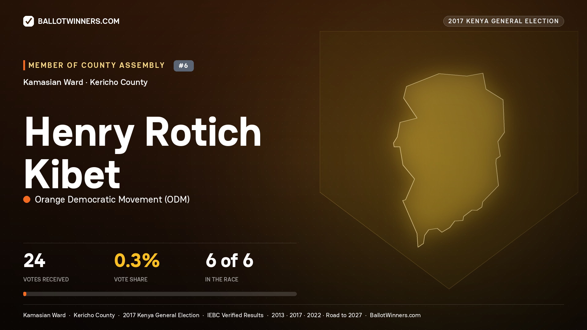 HENRY ROTICH KIBET, ORANGE DEMOCRATIC MOVEMENT, contested Member of County Assembly for KAMASIAN, 24 votes, 2017 Kenya general election.