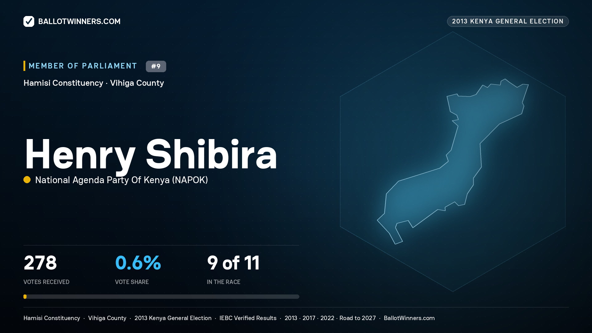 HENRY SHIBIRA, contested Member of Parliament for HAMISI, 278 votes, 2013 Kenya general election.