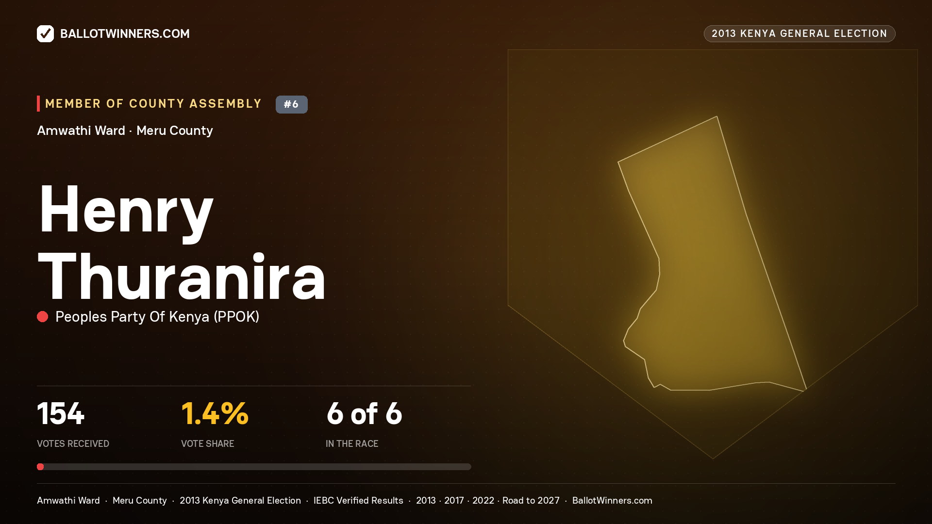 HENRY THURANIRA, contested Member of County Assembly for AMWATHI, 154 votes, 2013 Kenya general election.