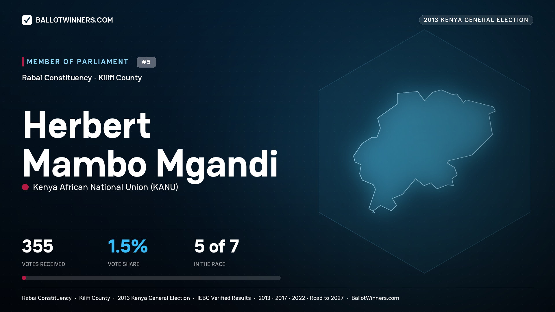 HERBERT MAMBO MGANDI, contested Member of Parliament for RABAI, 355 votes, 2013 Kenya general election.