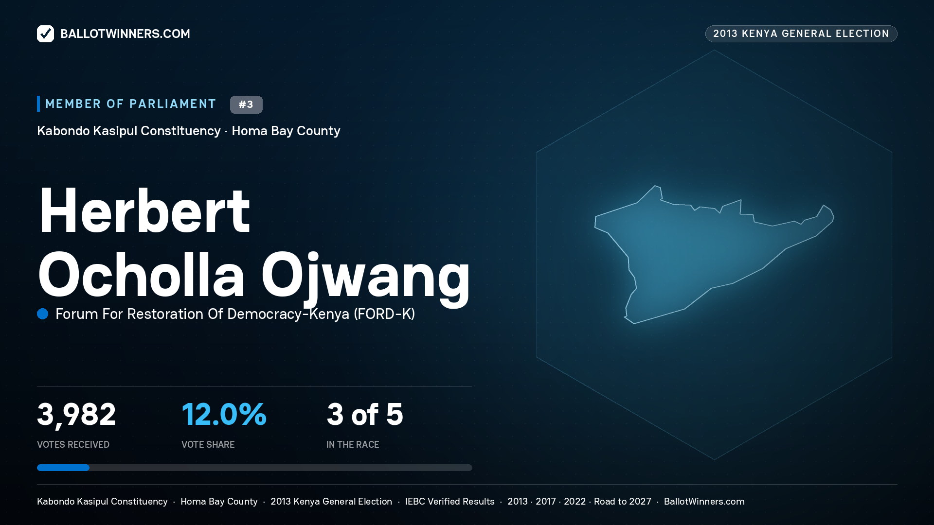 HERBERT OCHOLLA
OJWANG, contested Member of Parliament for KABONDO
KASIPUL, 3,982 votes, 2013 Kenya general election.