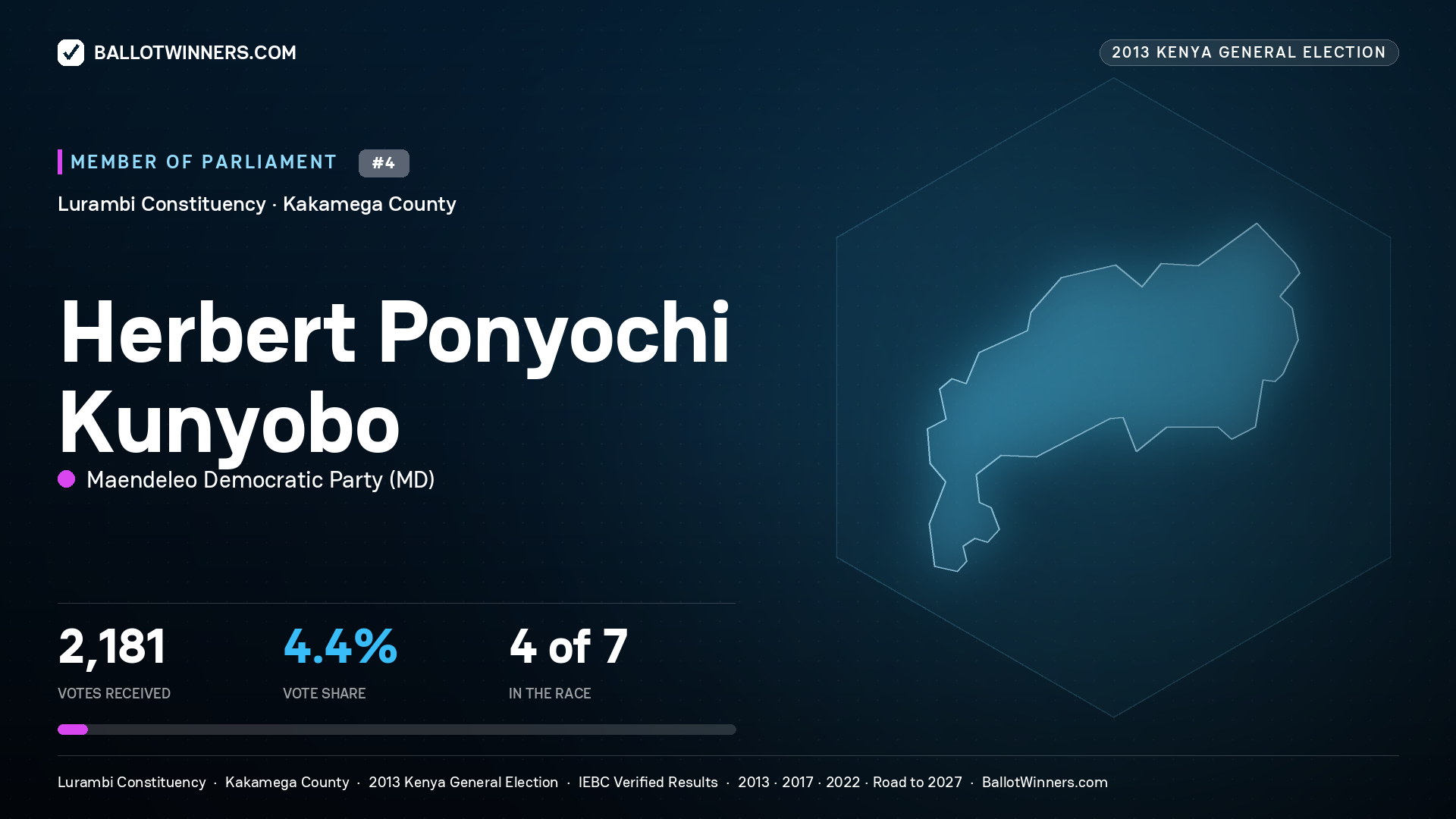 HERBERT PONYOCHI
KUNYOBO, contested Member of Parliament for LURAMBI, 2,181 votes, 2013 Kenya general election.