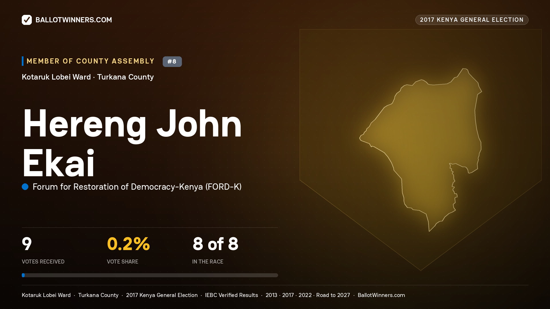 HERENG JOHN EKAI, FORUM FOR RESTORATION OF DEMOCRACY-KENYA, contested Member of County Assembly for KOTARUK LOBEI, 9 votes, 2017 Kenya general election.