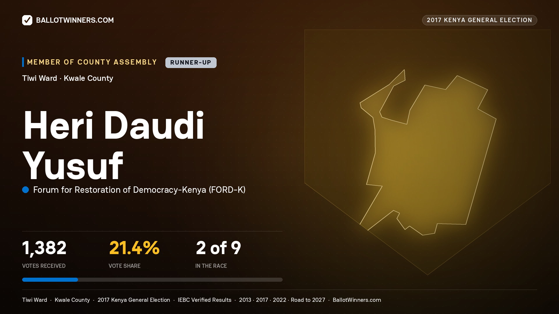 HERI DAUDI YUSUF, FORUM FOR RESTORATION OF
DEMOCRACY-KENYA, contested Member of County Assembly for TIWI, 1,382 votes, 2017 Kenya general election.