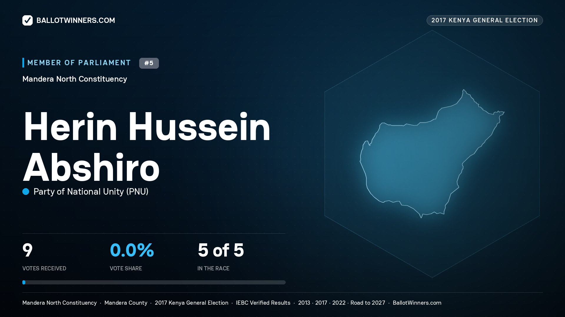 HERIN HUSSEIN ABSHIRO, PARTY OF NATIONAL
UNITY, contested Member of Parliament for MANDERA NORTH, 9 votes, 2017 Kenya general election.