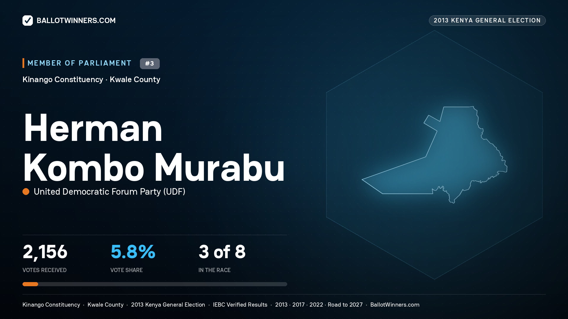 HERMAN KOMBO MURABU, contested Member of Parliament for KINANGO, 2,156 votes, 2013 Kenya general election.