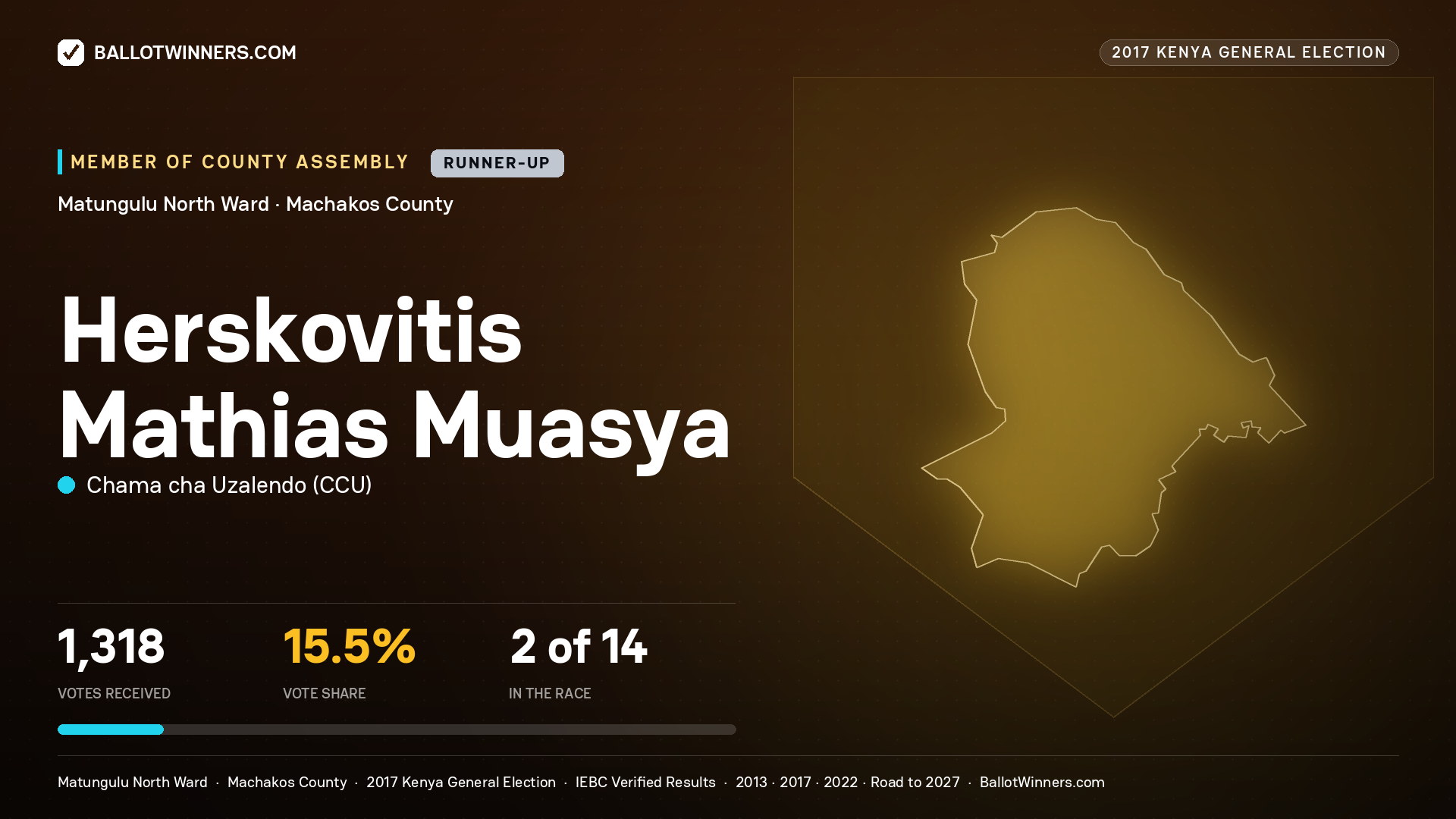 HERSKOVITIS MATHIAS MUASYA, CHAMA CHA UZALENDO, contested Member of County Assembly for MATUNGULU NORTH, 1,318 votes, 2017 Kenya general election.