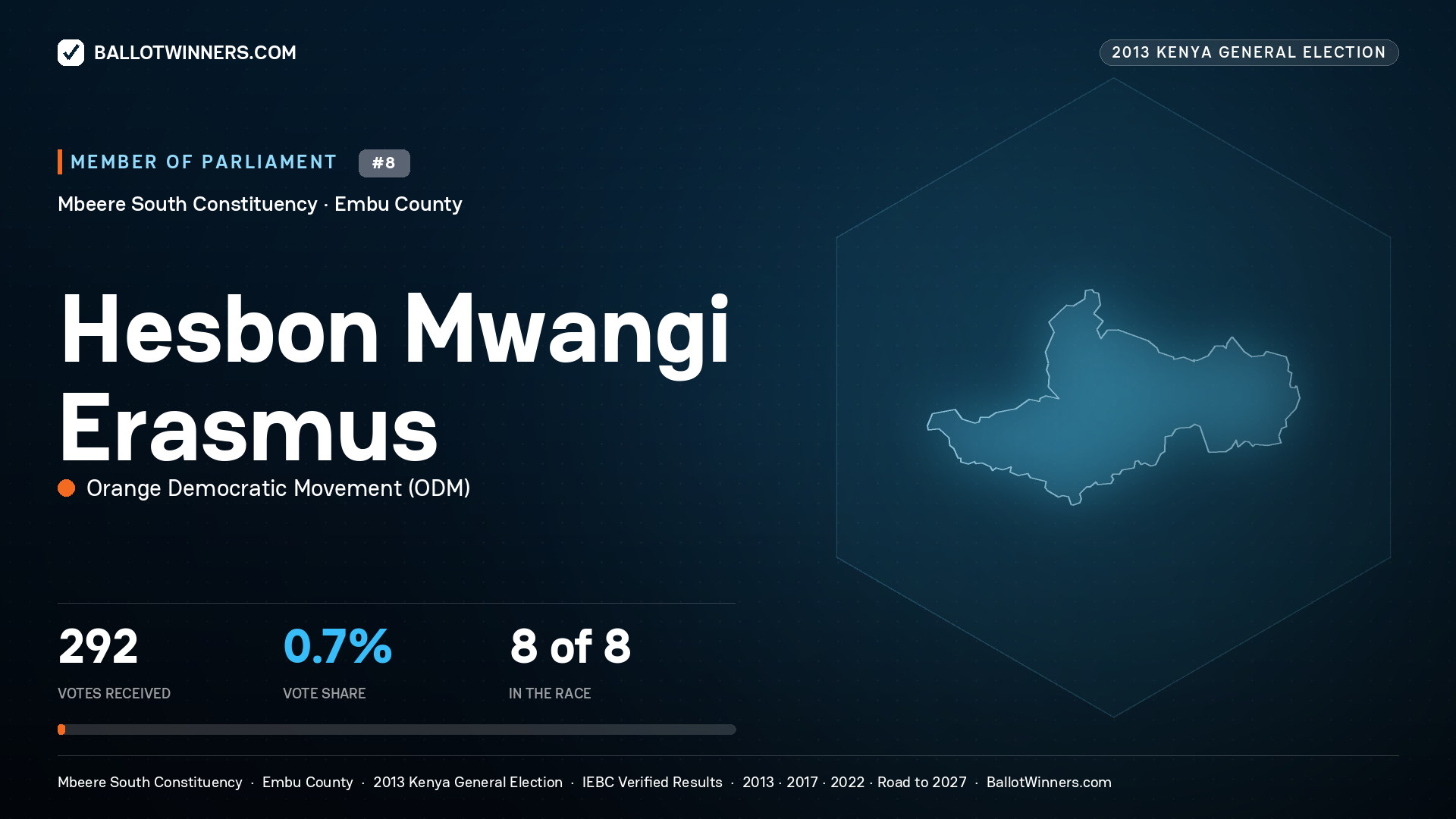 HESBON MWANGI ERASMUS, contested Member of Parliament for MBEERE SOUTH, 292 votes, 2013 Kenya general election.