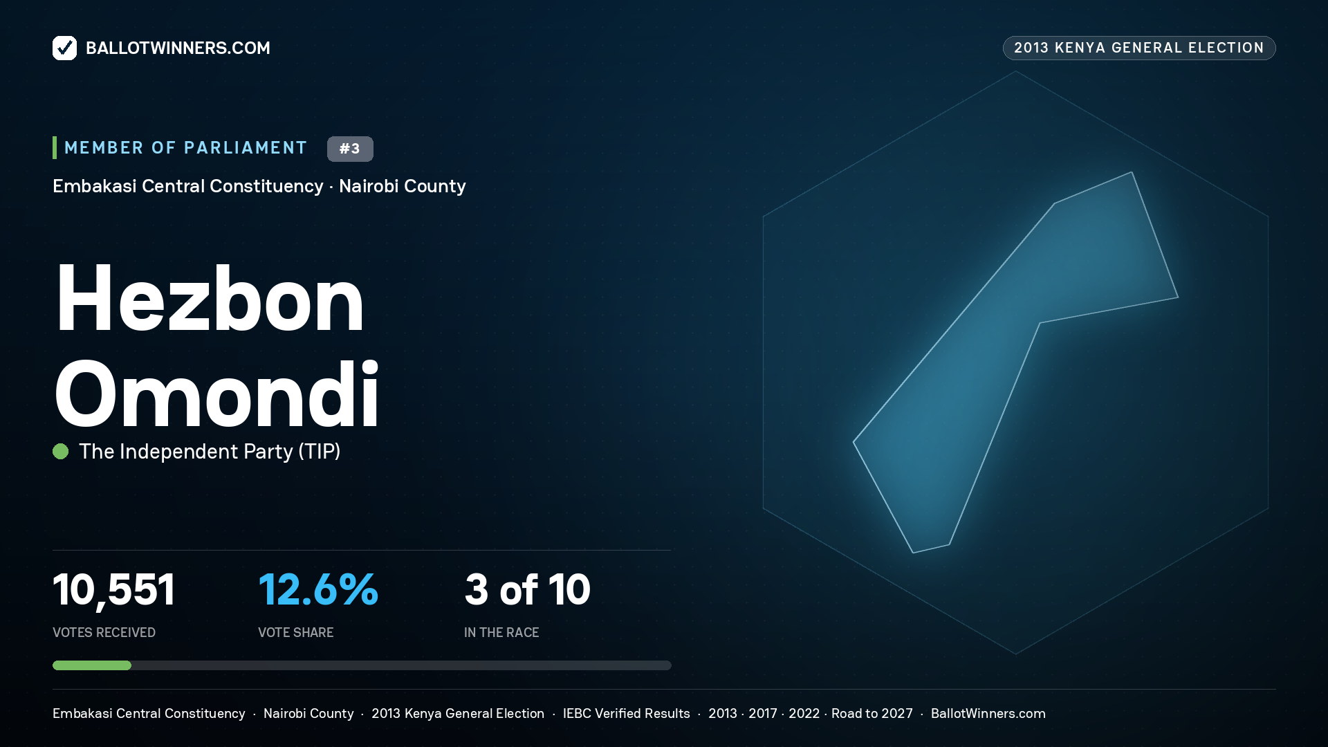 HEZBON OMONDI, contested Member of Parliament for EMBAKASI CENTRAL, 10,551 votes, 2013 Kenya general election.