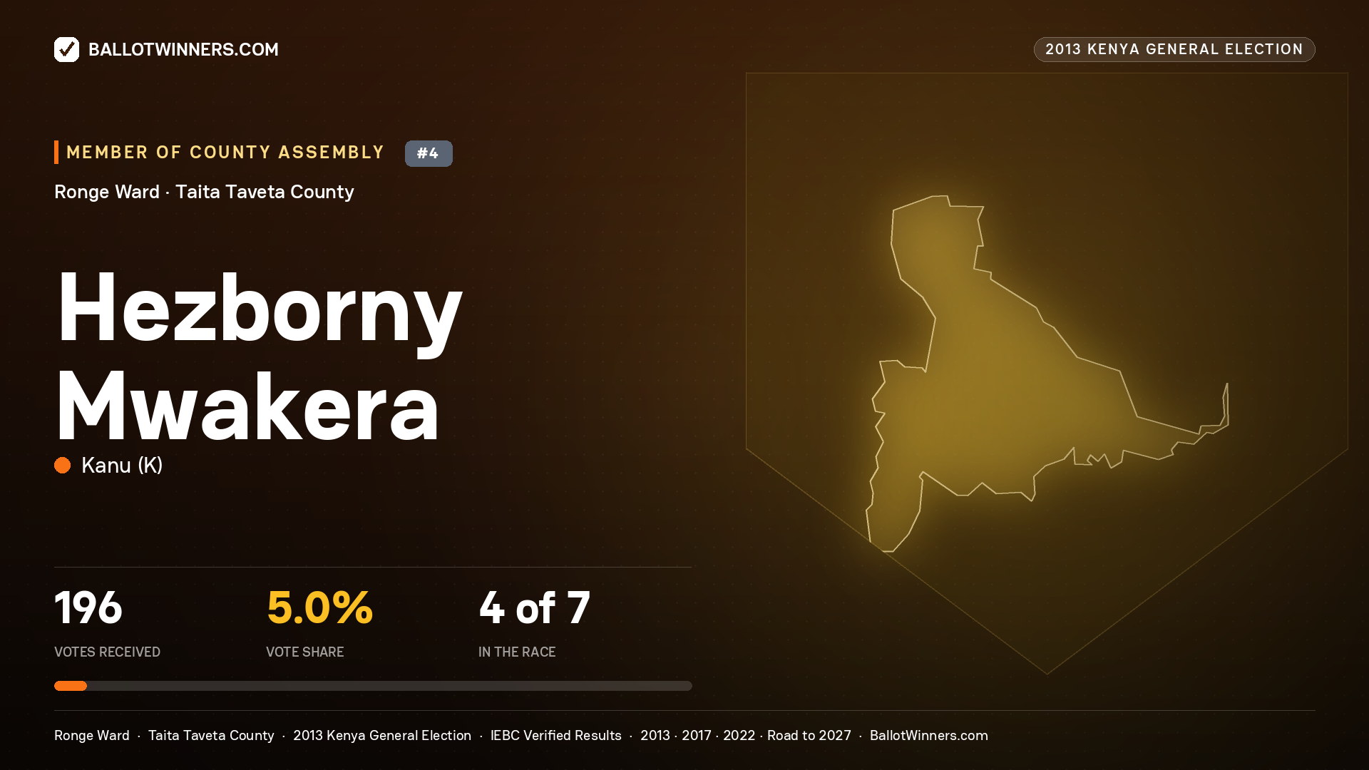 HEZBORNY MWAKERA, contested Member of County Assembly for RONGE, 196 votes, 2013 Kenya general election.
