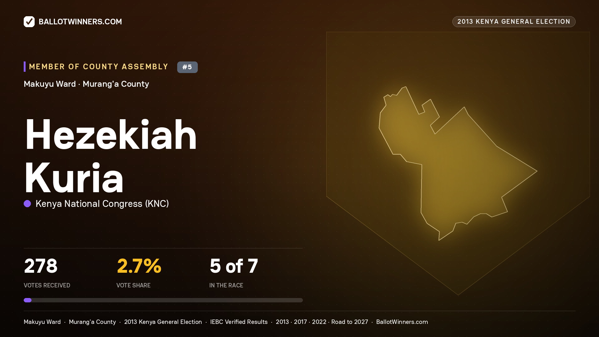 HEZEKIAH KURIA, contested Member of County Assembly for MAKUYU, 278 votes, 2013 Kenya general election.