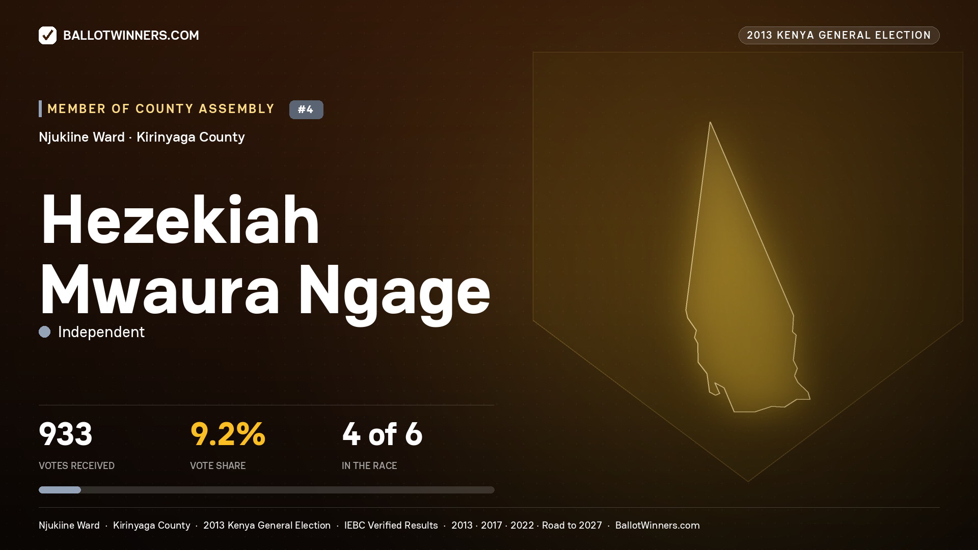 HEZEKIAH MWAURA NGAGE, contested Member of County Assembly for NJUKIINE, 933 votes, 2013 Kenya general election.
