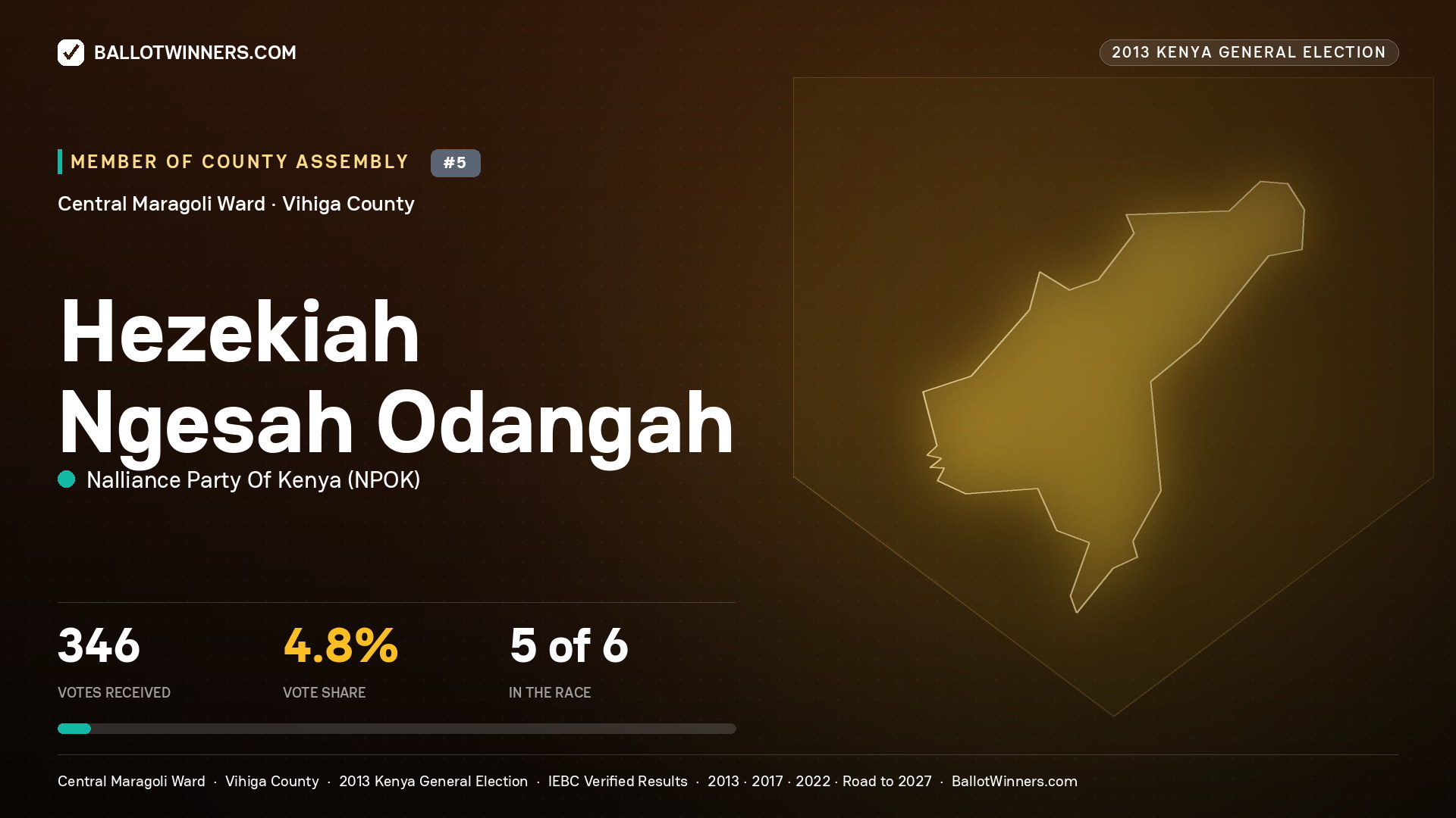HEZEKIAH NGESAH ODANGAH, contested Member of County Assembly for CENTRAL MARAGOLI, 346 votes, 2013 Kenya general election.