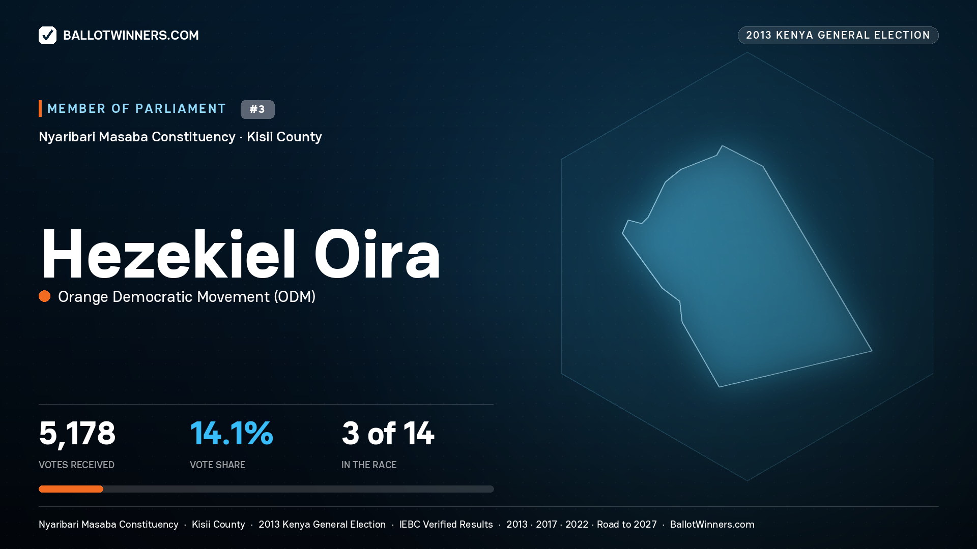 HEZEKIEL OIRA, contested Member of Parliament for NYARIBARI MASABA, 5,178 votes, 2013 Kenya general election.