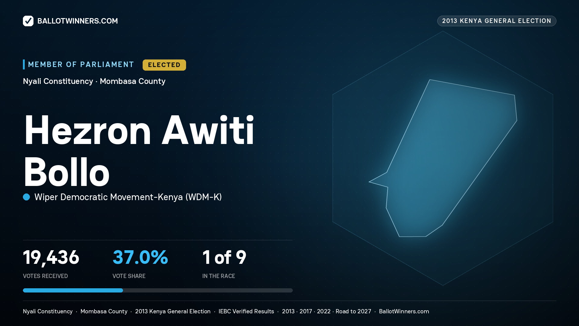 HEZRON AWITI BOLLO, elected Member of Parliament for NYALI, 19,436 votes, 2013 Kenya general election.