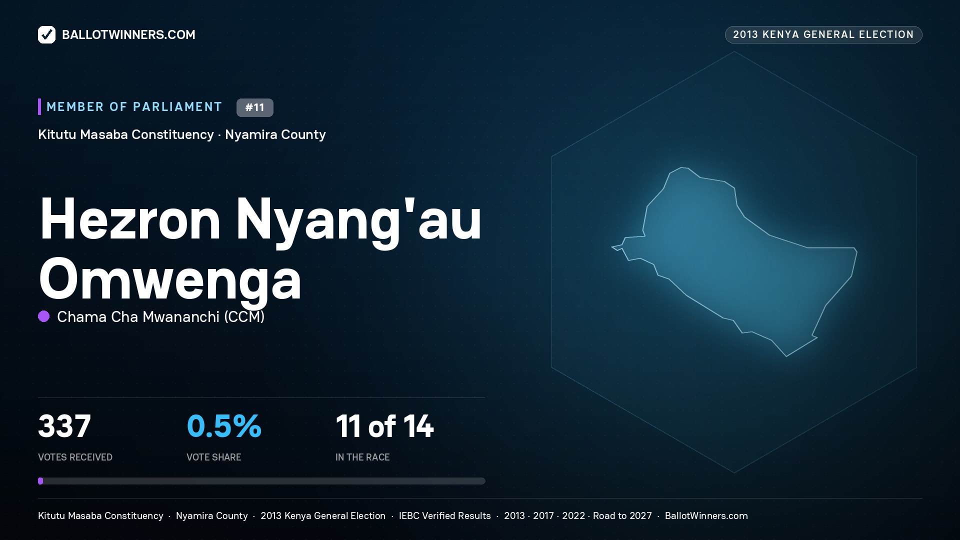 HEZRON NYANG'AU OMWENGA, contested Member of Parliament for KITUTU MASABA, 337 votes, 2013 Kenya general election.