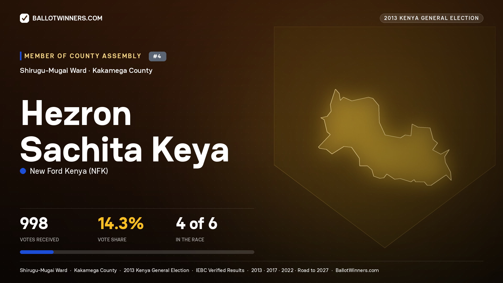 HEZRON SACHITA KEYA, contested Member of County Assembly for SHIRUGU-MUGAI, 998 votes, 2013 Kenya general election.