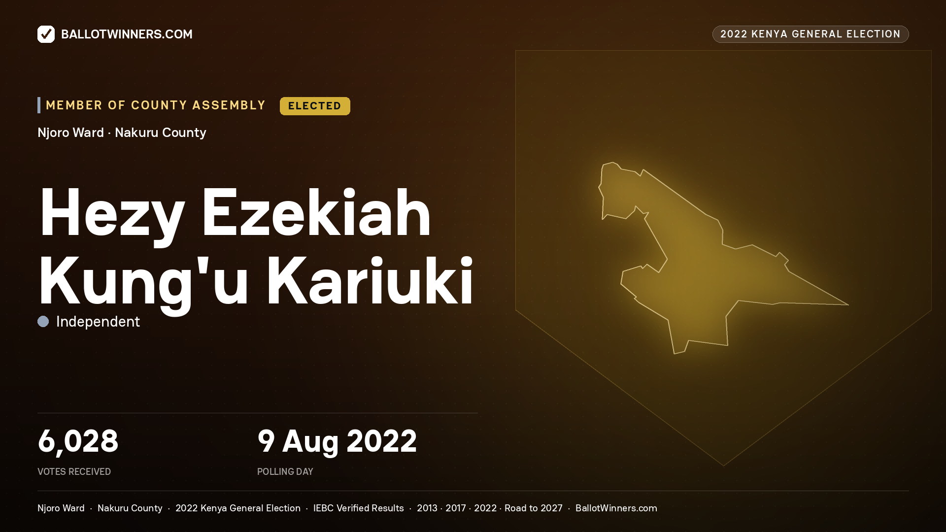 Hezy Ezekiah Kung’u Kariuki, Independent, elected Member of County Assembly for Njoro, 6,028 votes, 2022 Kenya general election.