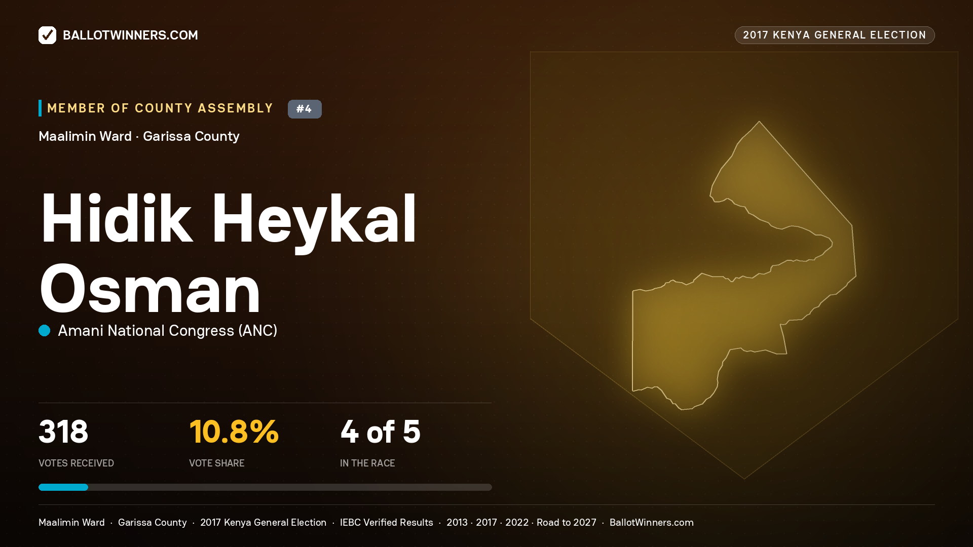 HIDIK HEYKAL OSMAN, AMANI NATIONAL CONGRESS, contested Member of County Assembly for MAALIMIN, 318 votes, 2017 Kenya general election.