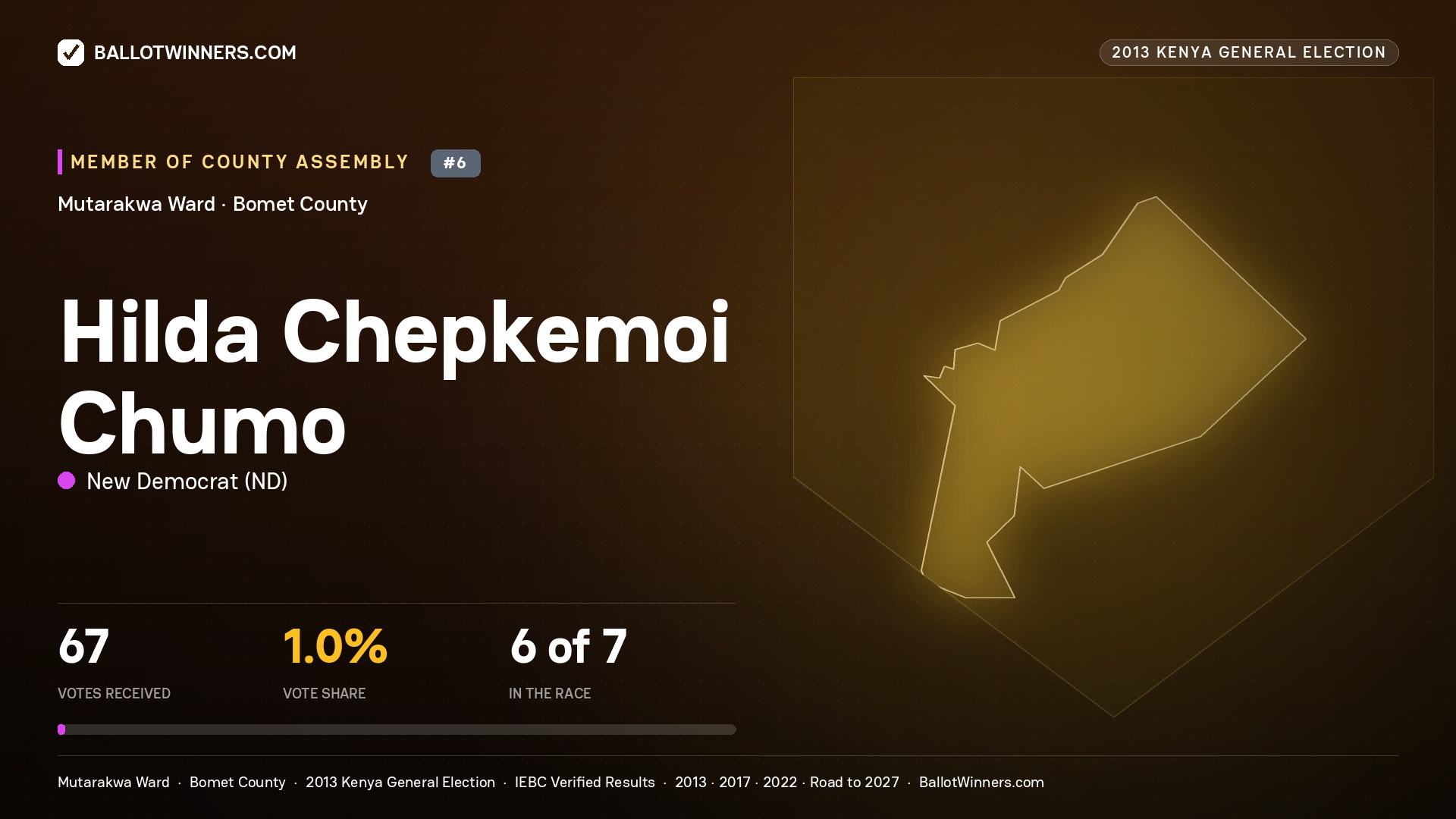 HILDA CHEPKEMOI CHUMO, contested Member of County Assembly for MUTARAKWA, 67 votes, 2013 Kenya general election.