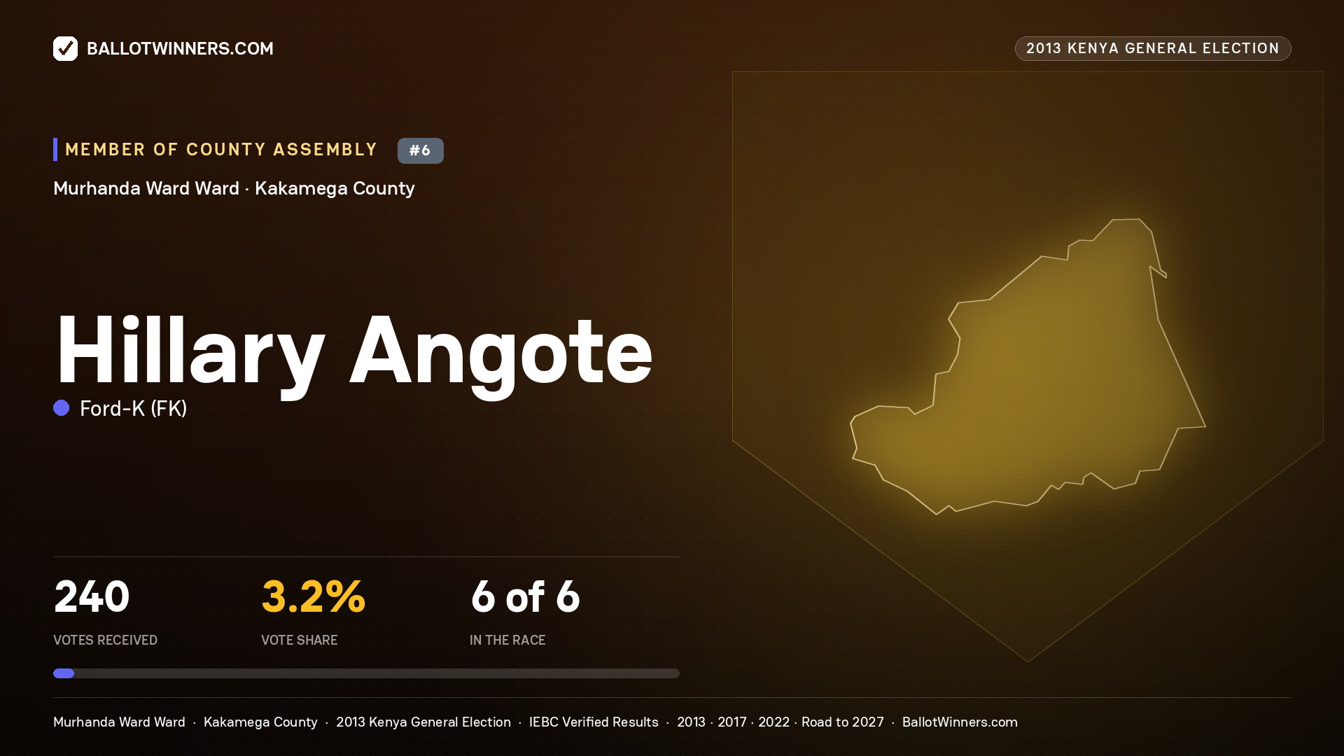 HILLARY ANGOTE, contested Member of County Assembly for MURHANDA WARD, 240 votes, 2013 Kenya general election.