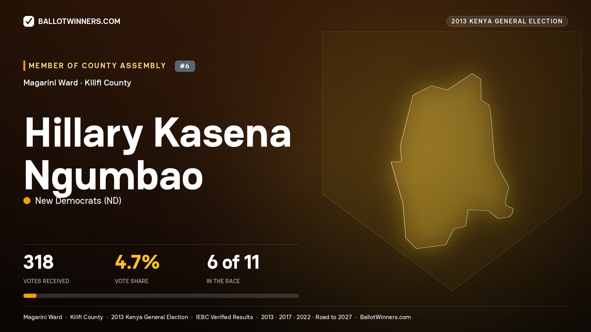 HILLARY KASENA NGUMBAO, contested Member of County Assembly for MAGARINI, 318 votes, 2013 Kenya general election.