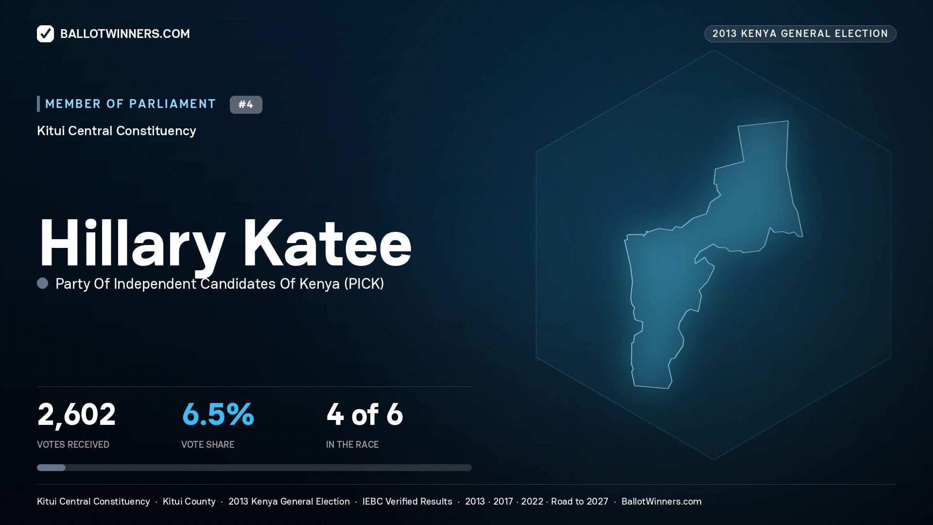 HILLARY KATEE, contested Member of Parliament for KITUI CENTRAL, 2,602 votes, 2013 Kenya general election.