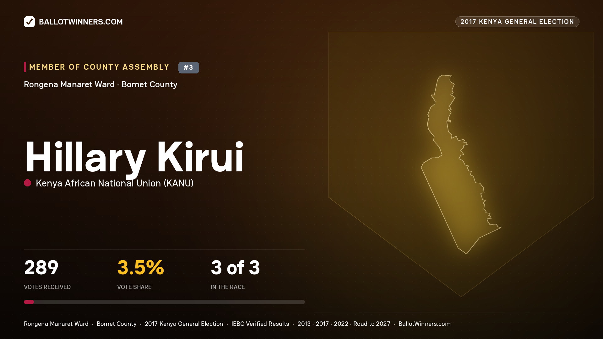 HILLARY KIRUI, KENYA AFRICAN NATIONAL UNION, contested Member of County Assembly for RONGENA MANARET, 289 votes, 2017 Kenya general election.