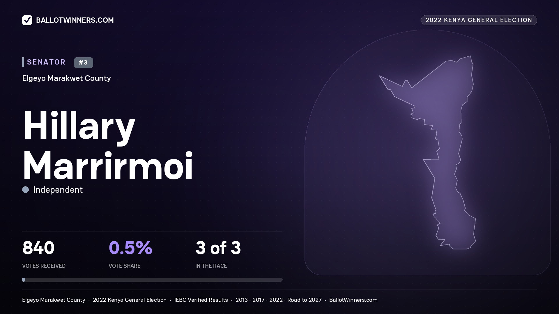 Hillary Marrirmoi, Independent, contested Senator for ELGEYO/MARAKWET, 840 votes, 2022 Kenya general election.