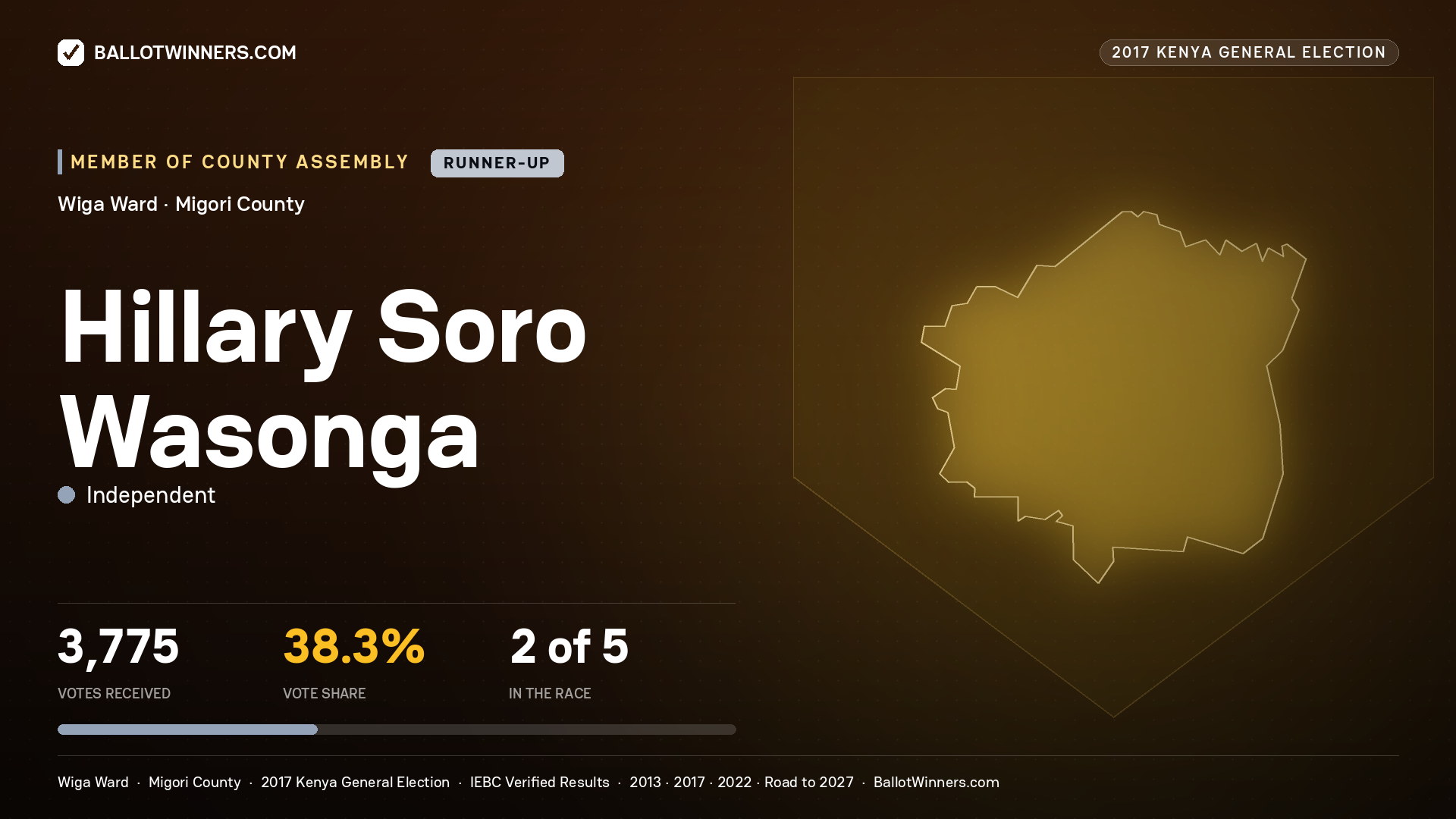 HILLARY SORO WASONGA, INDEPENDENT, contested Member of County Assembly for WIGA, 3,775 votes, 2017 Kenya general election.