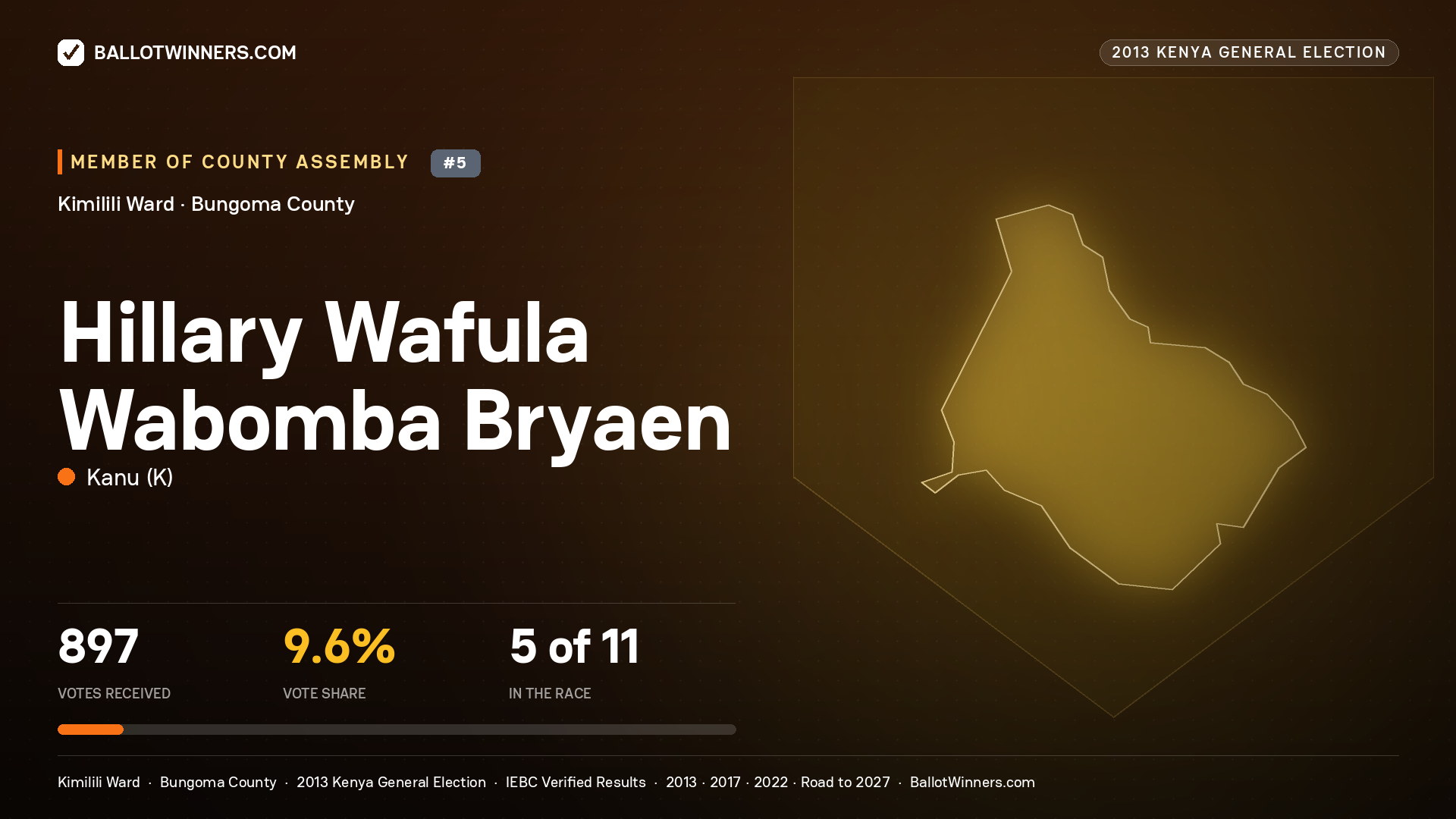HILLARY WAFULA WABOMBA
BRYAEN, contested Member of County Assembly for KIMILILI, 897 votes, 2013 Kenya general election.