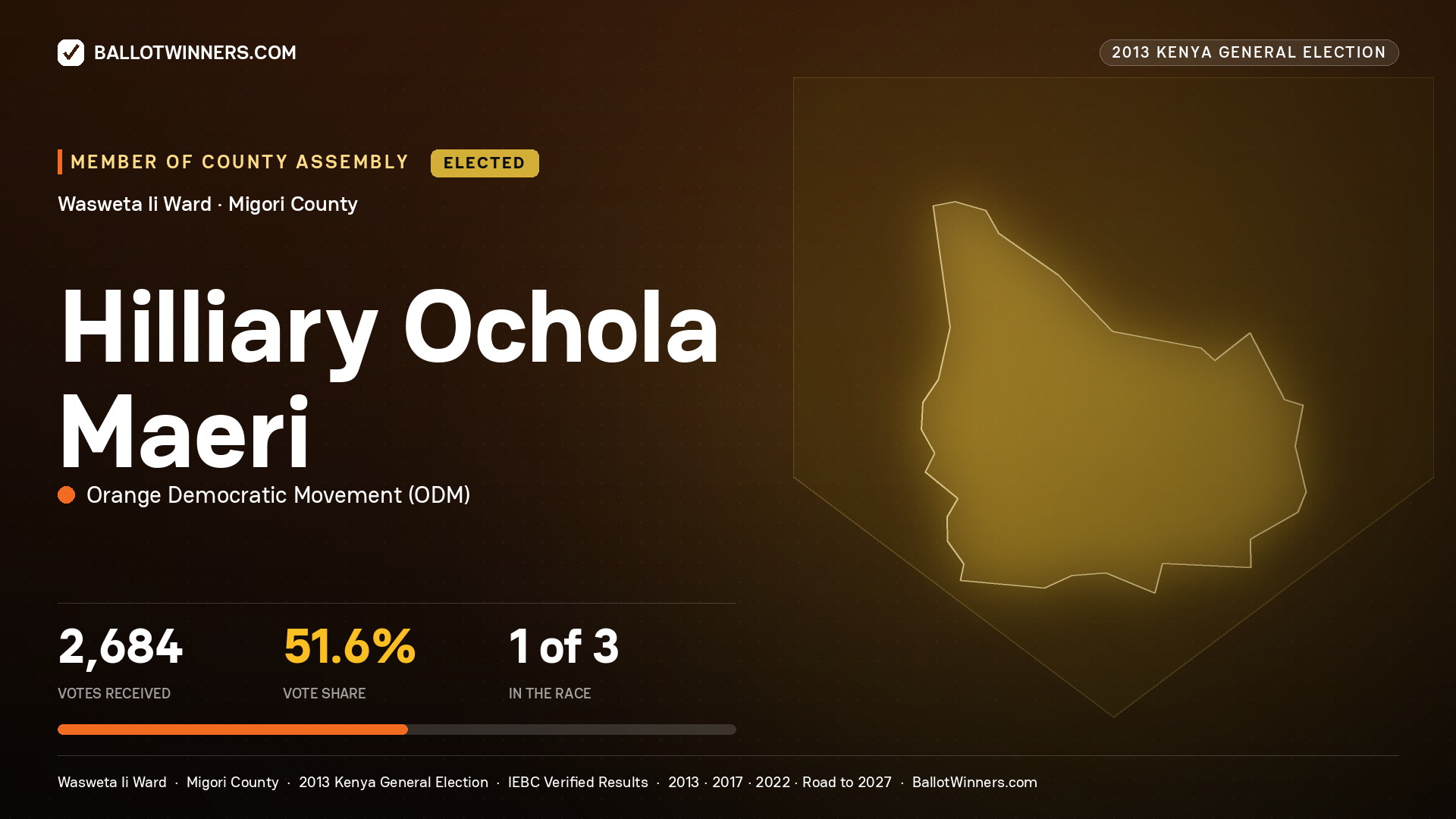 HILLIARY OCHOLA MAERI, elected Member of County Assembly for WASWETA II, 2,684 votes, 2013 Kenya general election.