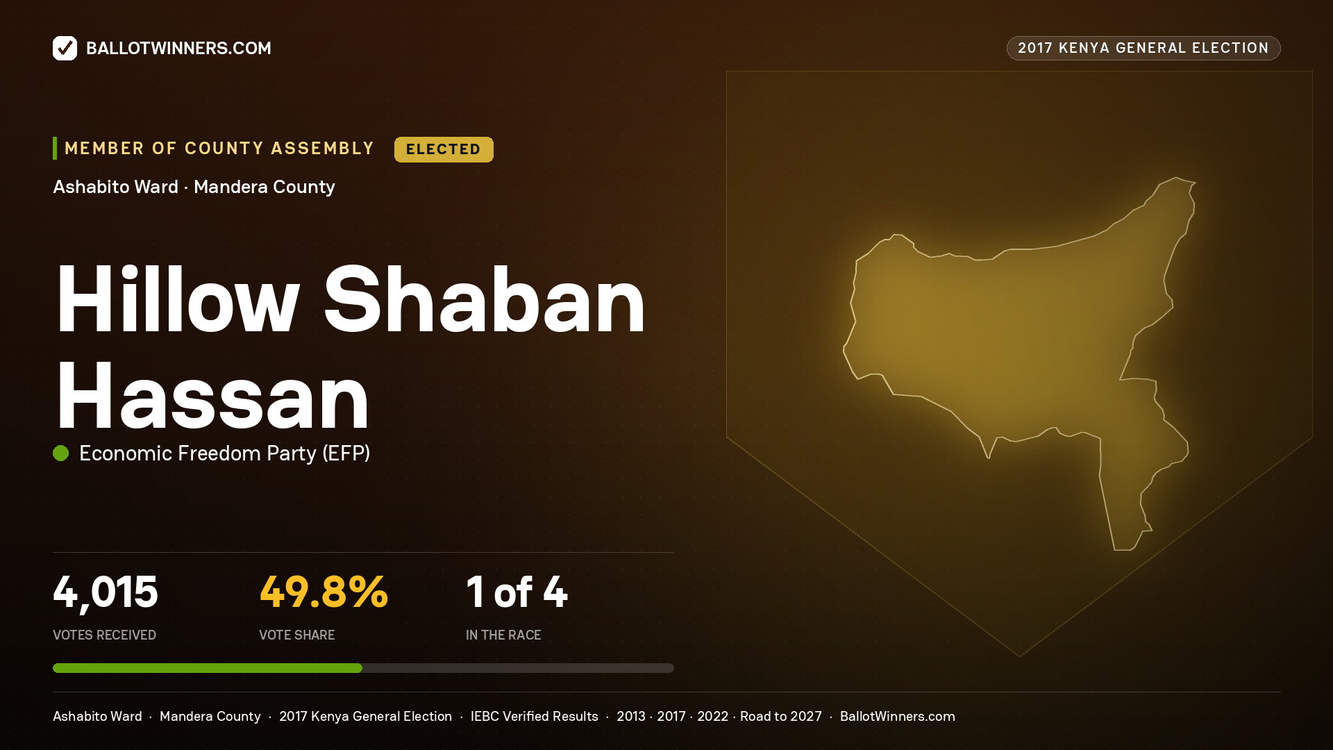 HILLOW SHABAN HASSAN, ECONOMIC FREEDOM PARTY, elected Member of County Assembly for ASHABITO, 4,015 votes, 2017 Kenya general election.