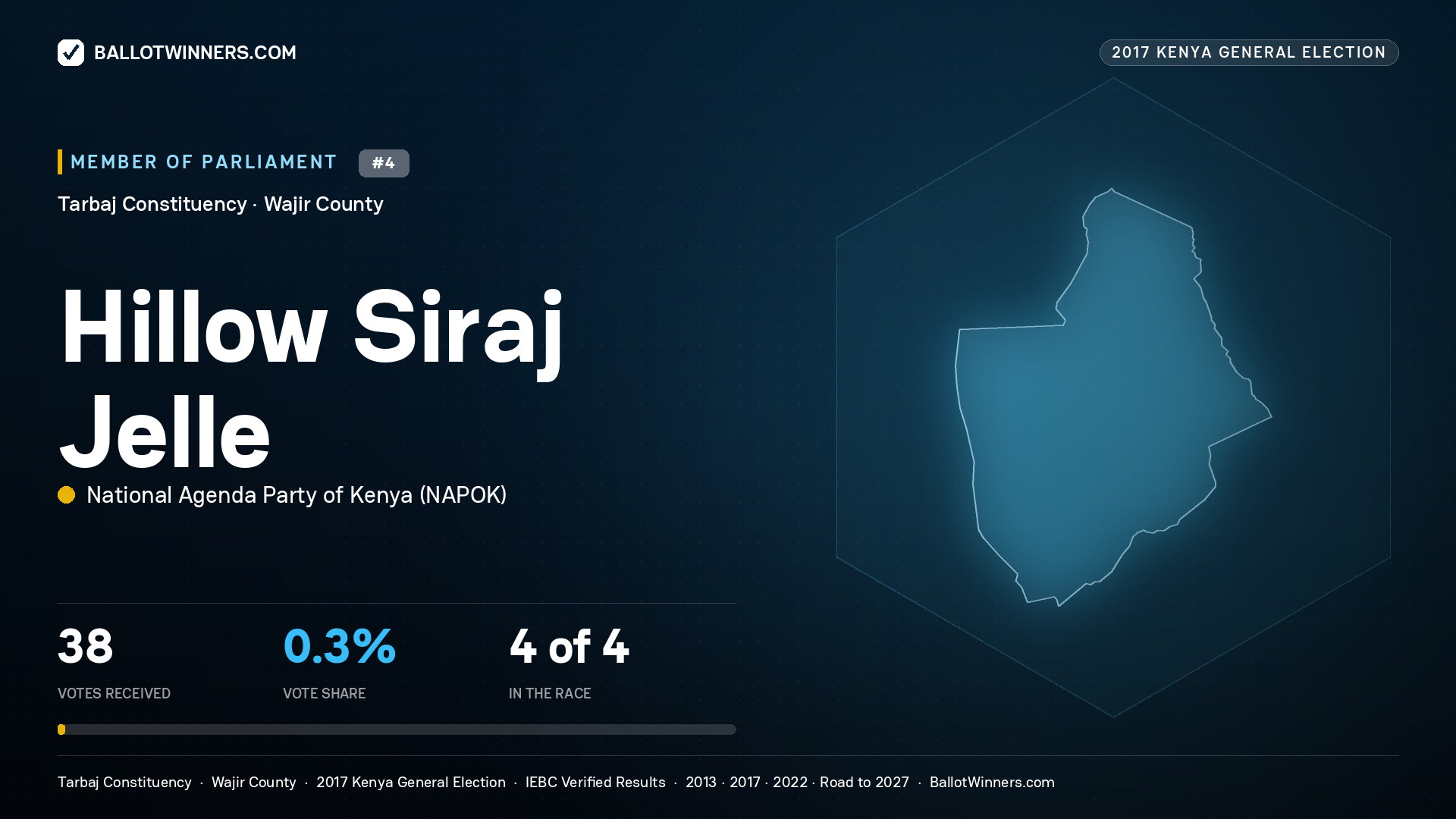 HILLOW SIRAJ JELLE, NATIONAL AGENDA PARTY OF KENYA, contested Member of Parliament for TARBAJ, 38 votes, 2017 Kenya general election.