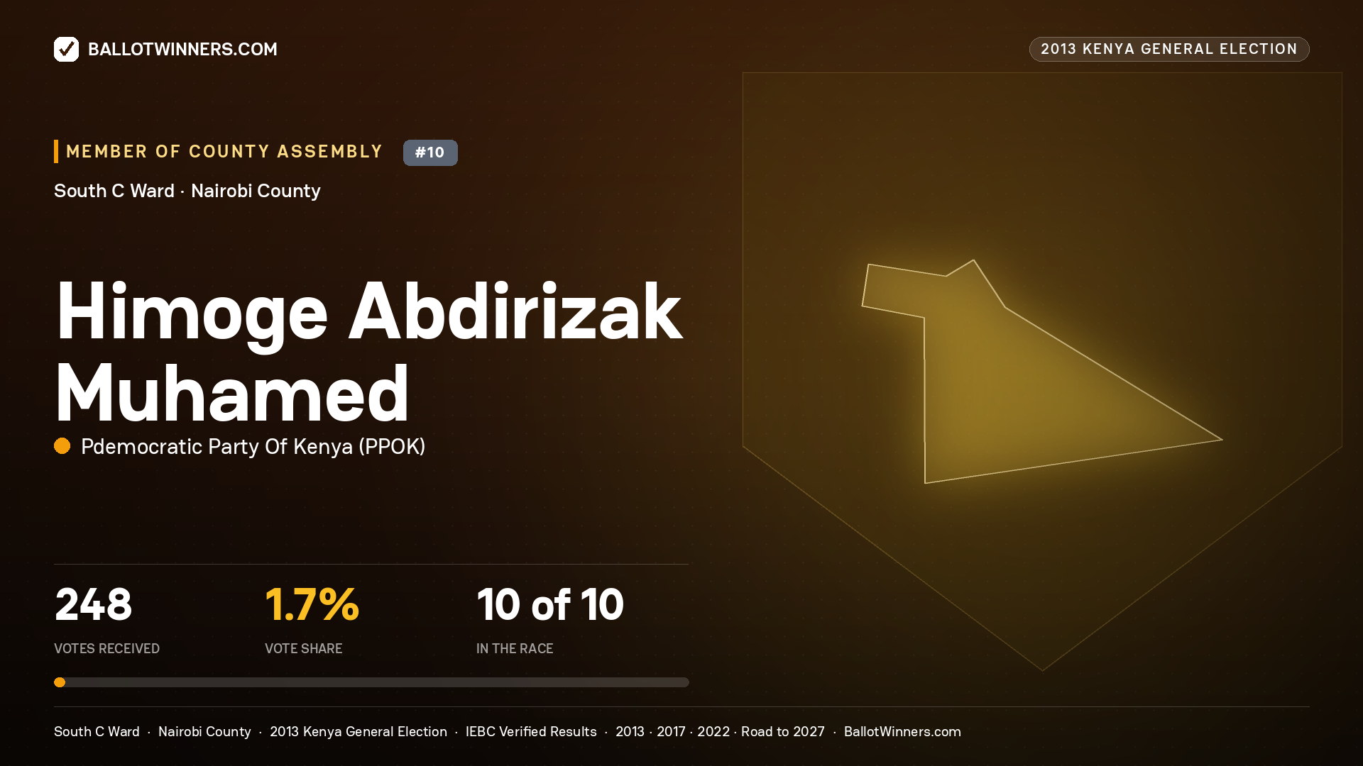 HIMOGE ABDIRIZAK MUHAMED, contested Member of County Assembly for SOUTH C, 248 votes, 2013 Kenya general election.