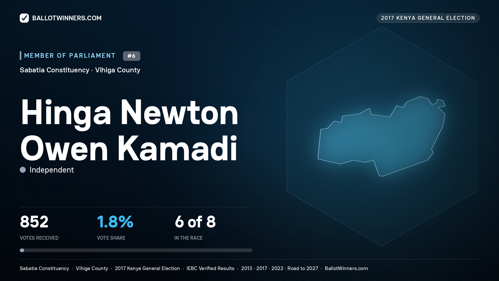 HINGA NEWTON  OWEN KAMADI, INDEPENDENT, contested Member of Parliament for SABATIA, 852 votes, 2017 Kenya general election.
