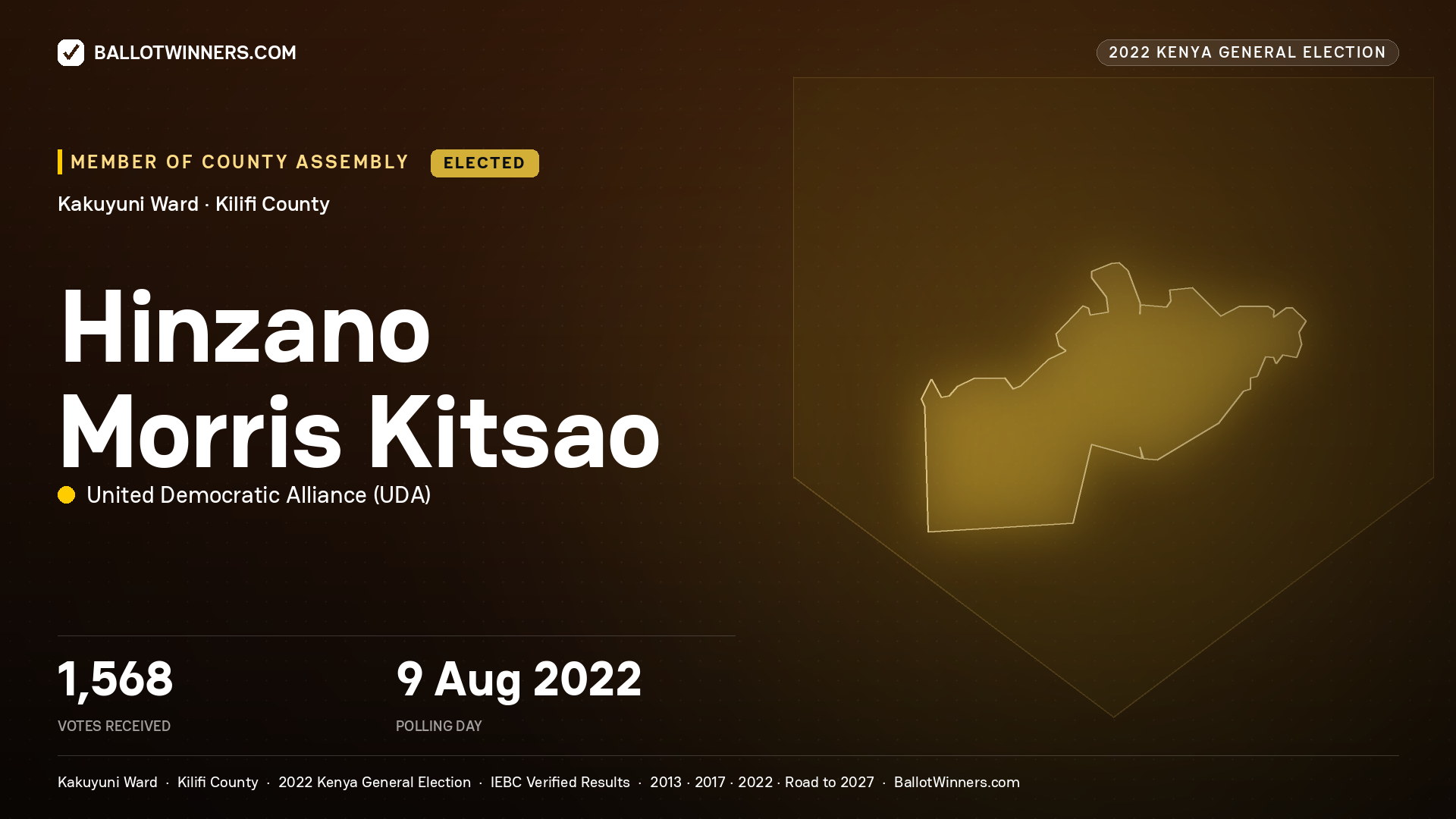 Hinzano Morris Kitsao, United Democratic Alliance, elected Member of County Assembly for Kakuyuni, 1,568 votes, 2022 Kenya general election.