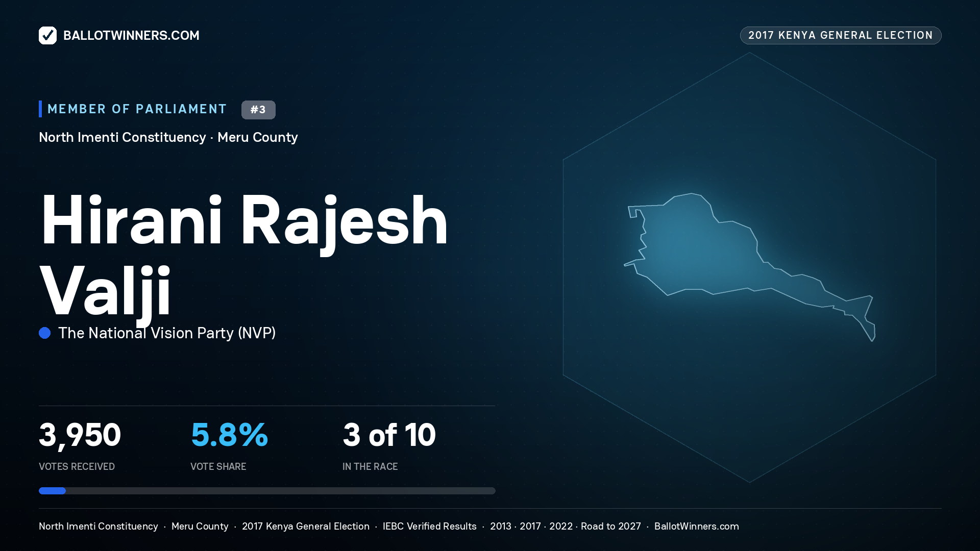 HIRANI RAJESH VALJI, THE NATIONAL VISION PARTY, contested Member of Parliament for NORTH IMENTI, 3,950 votes, 2017 Kenya general election.