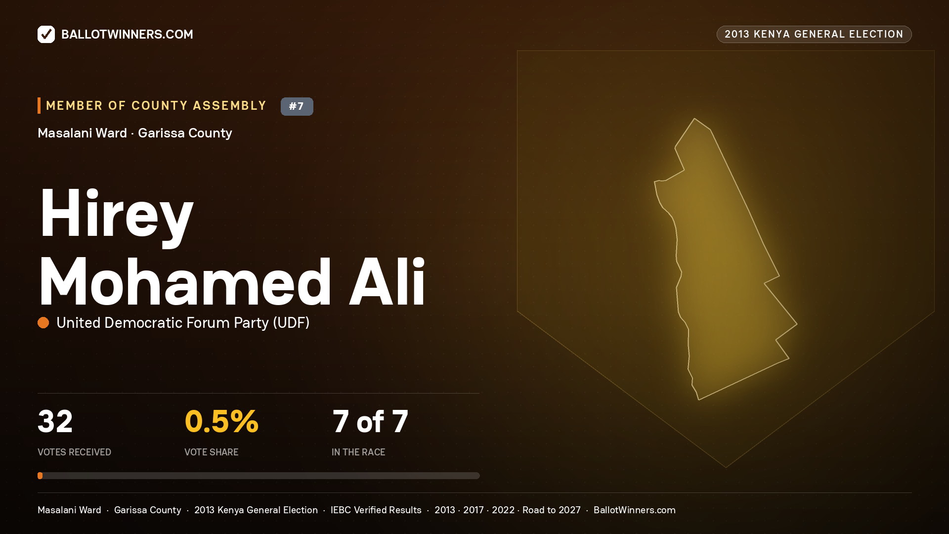 HIREY   MOHAMED ALI, contested Member of County Assembly for MASALANI, 32 votes, 2013 Kenya general election.