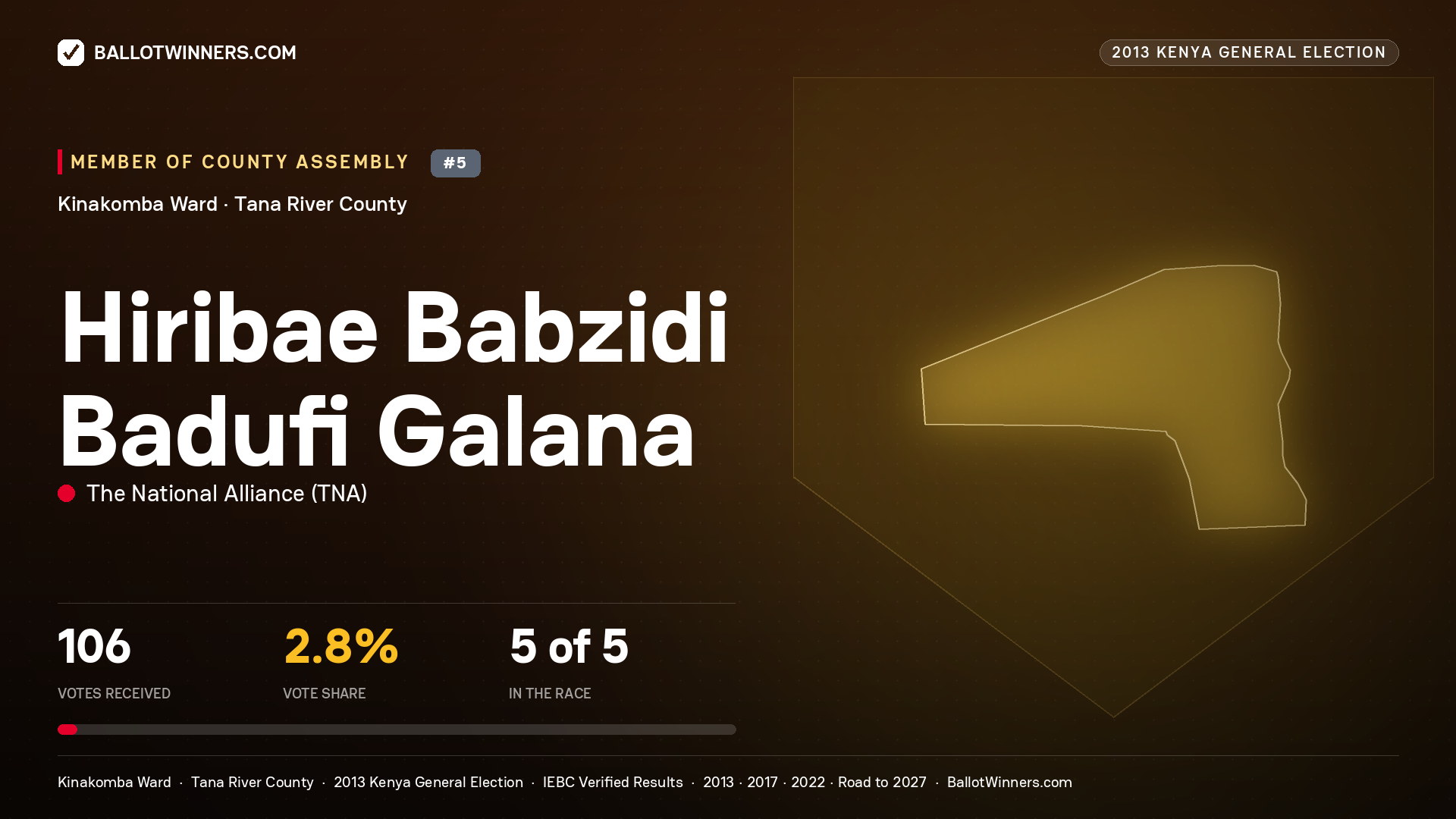 HIRIBAE BABZIDI BADUFI GALANA, contested Member of County Assembly for KINAKOMBA, 106 votes, 2013 Kenya general election.