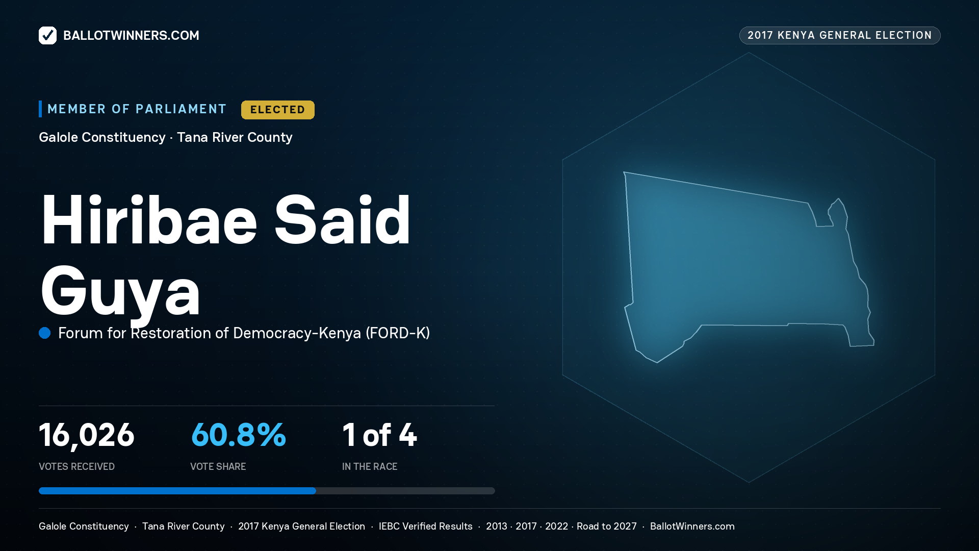 HIRIBAE SAID GUYA, FORUM FOR RESTORATION OF DEMOCRACY-KENYA, elected Member of Parliament for GALOLE, 16,026 votes, 2017 Kenya general election.