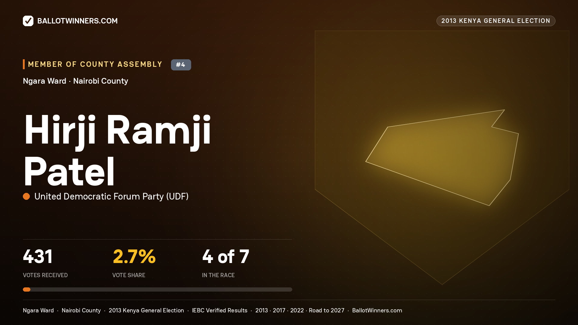 HIRJI RAMJI PATEL, contested Member of County Assembly for NGARA, 431 votes, 2013 Kenya general election.