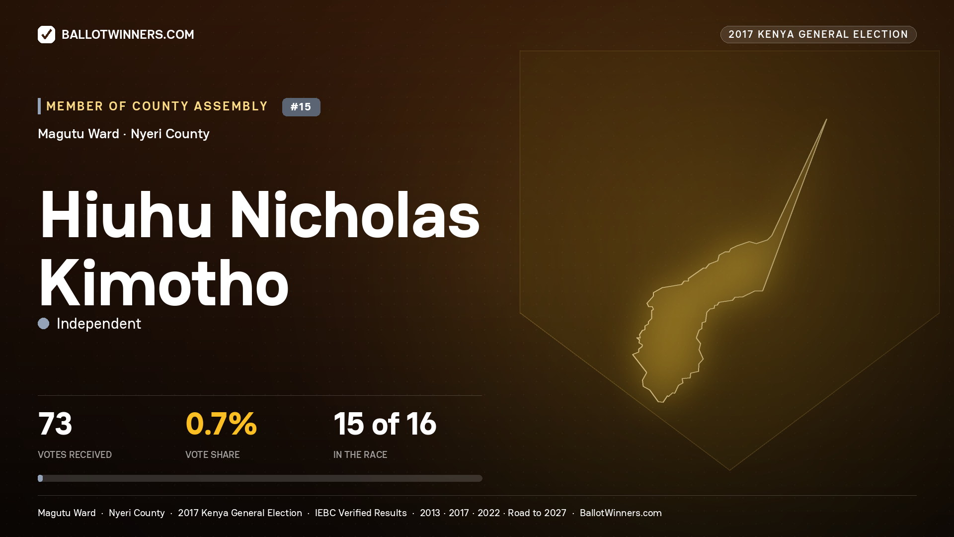 HIUHU NICHOLAS
KIMOTHO, INDEPENDENT, contested Member of County Assembly for MAGUTU, 73 votes, 2017 Kenya general election.
