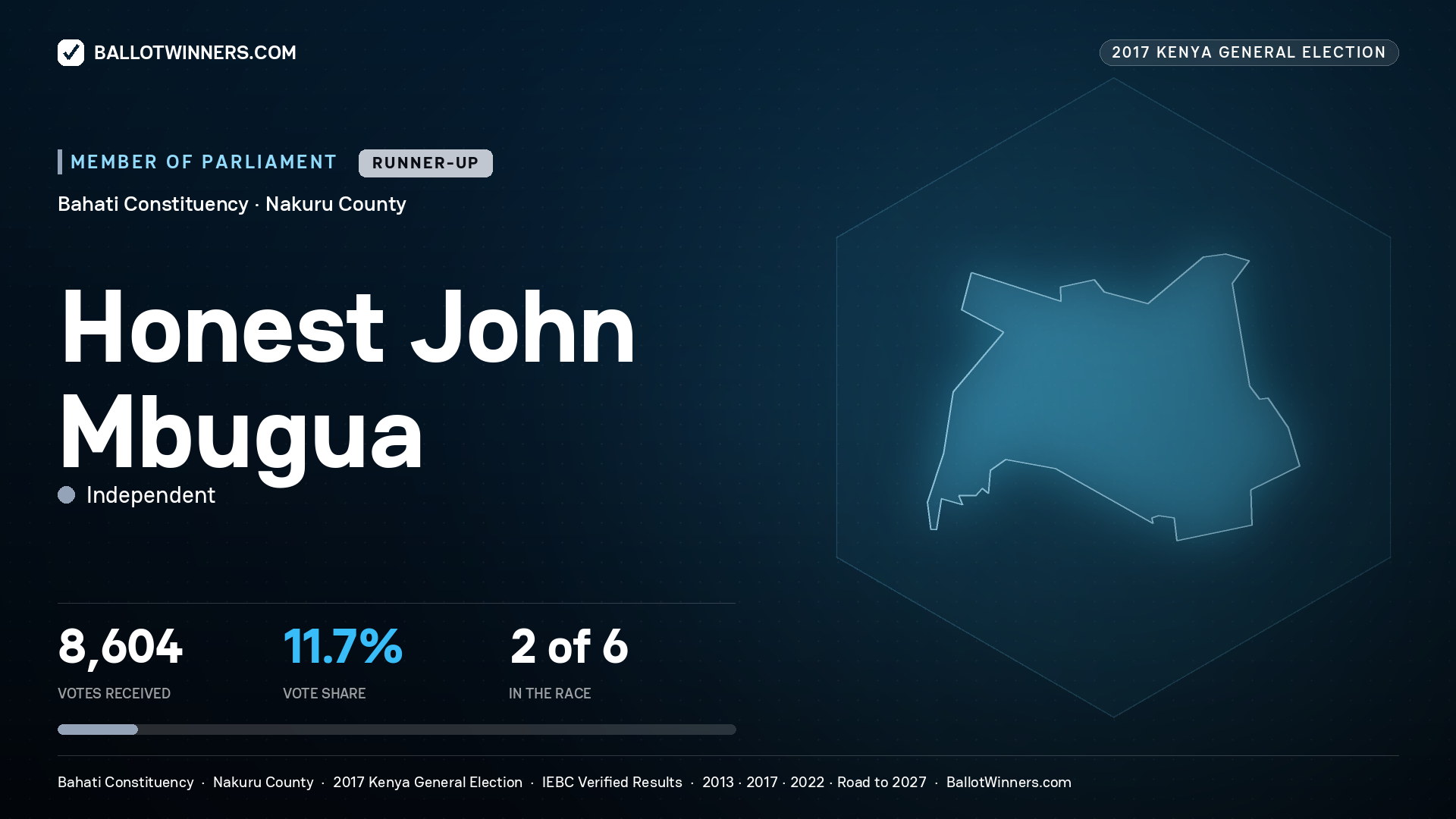HONEST JOHN MBUGUA, INDEPENDENT, contested Member of Parliament for BAHATI, 8,604 votes, 2017 Kenya general election.