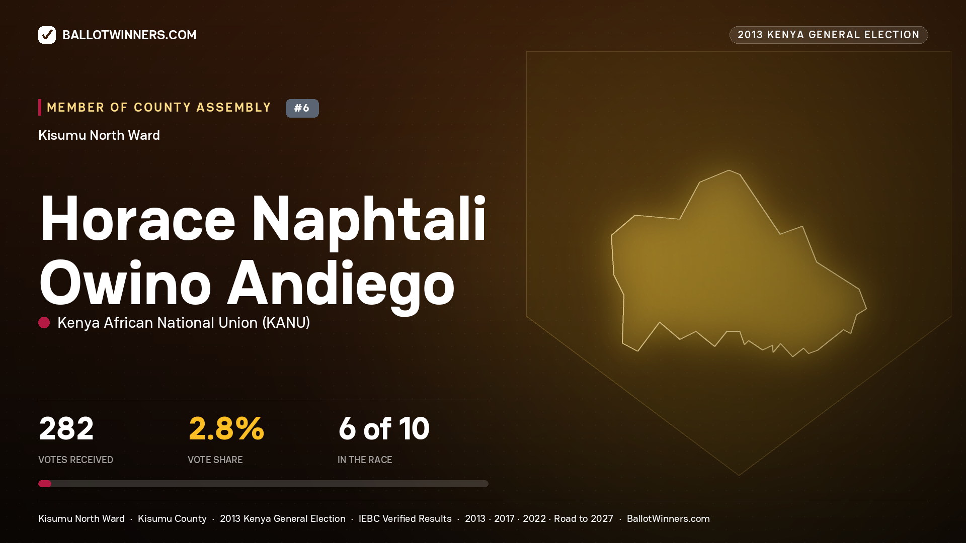 HORACE NAPHTALI OWINO
ANDIEGO, contested Member of County Assembly for KISUMU NORTH, 282 votes, 2013 Kenya general election.