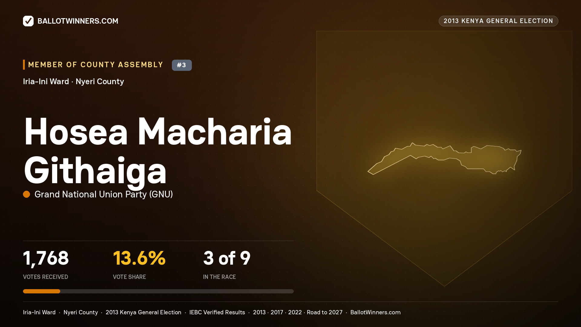 HOSEA MACHARIA GITHAIGA, contested Member of County Assembly for IRIA-INI, 1,768 votes, 2013 Kenya general election.